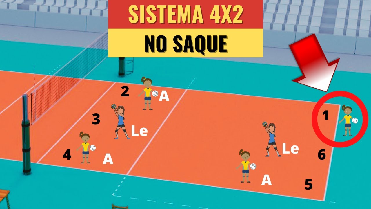 Sistema 4x2 no Saque no Voleibol - YouTube