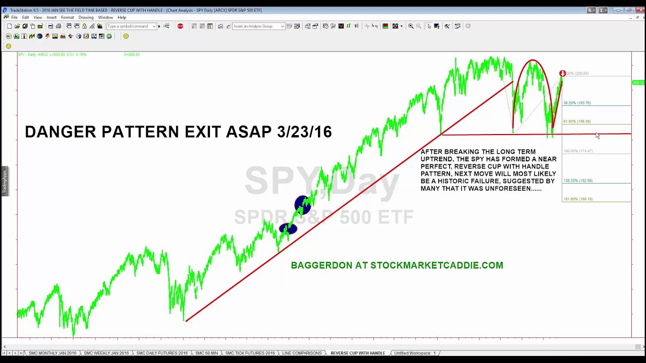 Fantasy: Cup And Handle Pattern Failure