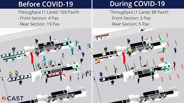 Airport Security Checkpoint -- Impact of COVID-19 on Throughput Capacity