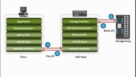 Introduction to Network Attached Storage NAS