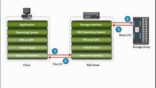 Introduction to Network Attached Storage NAS