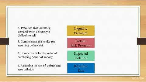 Corporate Finance - A Brief Introduction : Components of the Interest Rate