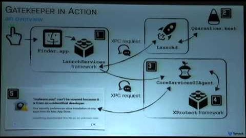 Gatekeeper Exposed [ShmooCon 2016]