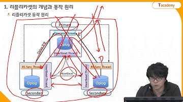 MongoDB 프로그래밍 11강 MongoDB의 리플리카셋으로 장애 대응방법 배우기 | T아카데미