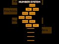 Number System simplified- natural, whole, integers, fractions, rational, irrational, real, imaginary