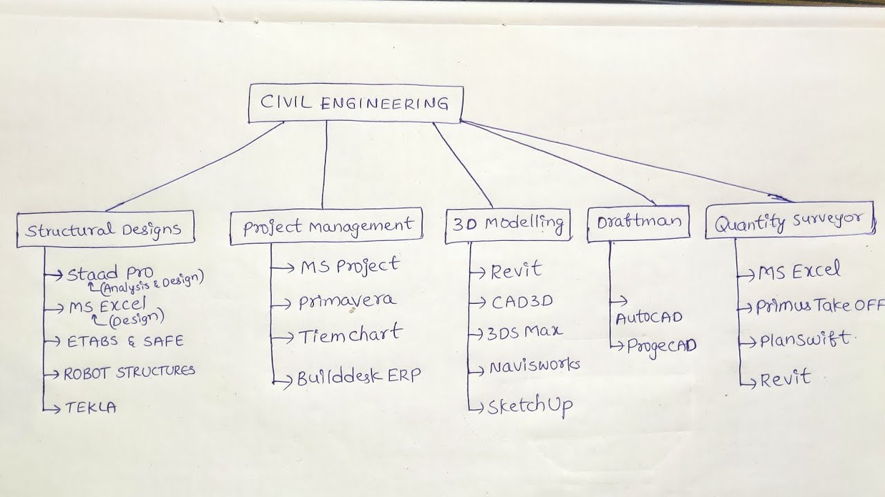 MOST USED CIVIL ENGINEERING SOFTWARE FOR DESIGN, 3D MODELLING, DRAFTING ...