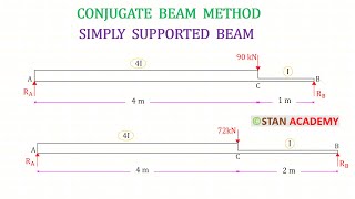 Conjugate Beam Method Numerical - Simply Supported Beam