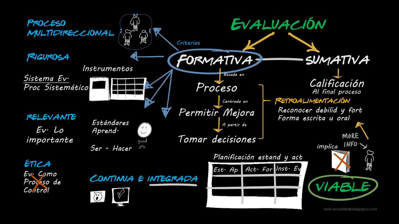 Evaluación Formativa y sumativa