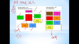 Lecture 2_Microprocessors and Microcontrollers