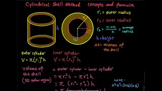 6.3 Part 2/10: Cylindrical Shell Method Concepts & Formula (Easiest Explanation) | Integral Calculus