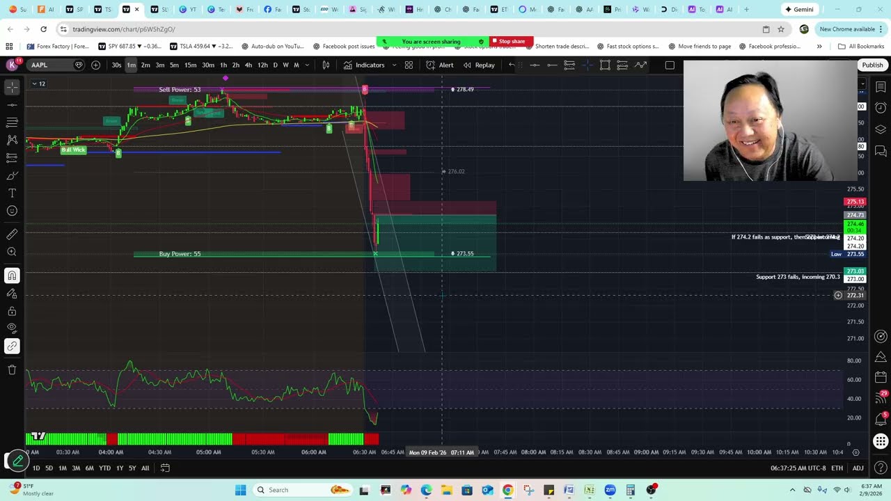 AAPL Puts Almost Hit Target… Then Pulled Back.