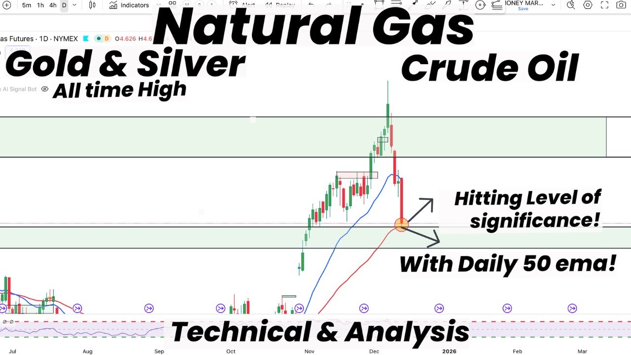 Natural Gas Hitting Level of Significance With Daily 50 Ema | Gold ...