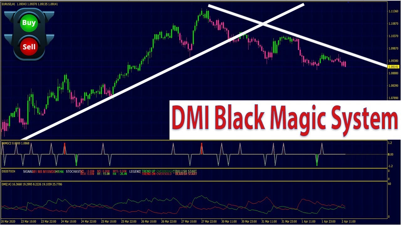 Forex Dmi Black Magic Trading Adx Dmi Day Trading Strategy How To Use The Adx Indicator Youtube