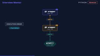 Python Decorator Stack Order Explained