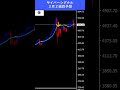 【FX予想30秒】ドル高の地合い、ゴールドは反発が継続中｜サイバーシグナル #ゴールド #ドル #shorts