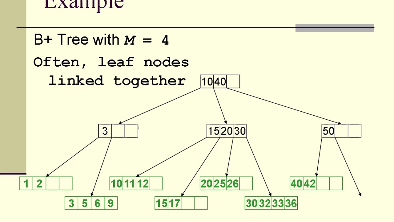 B деревья примеры. B-дерево. Структура b+-дерева. B-Tree примеры. Базы данных дерево b+.