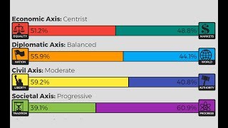My 8 Values Political Test