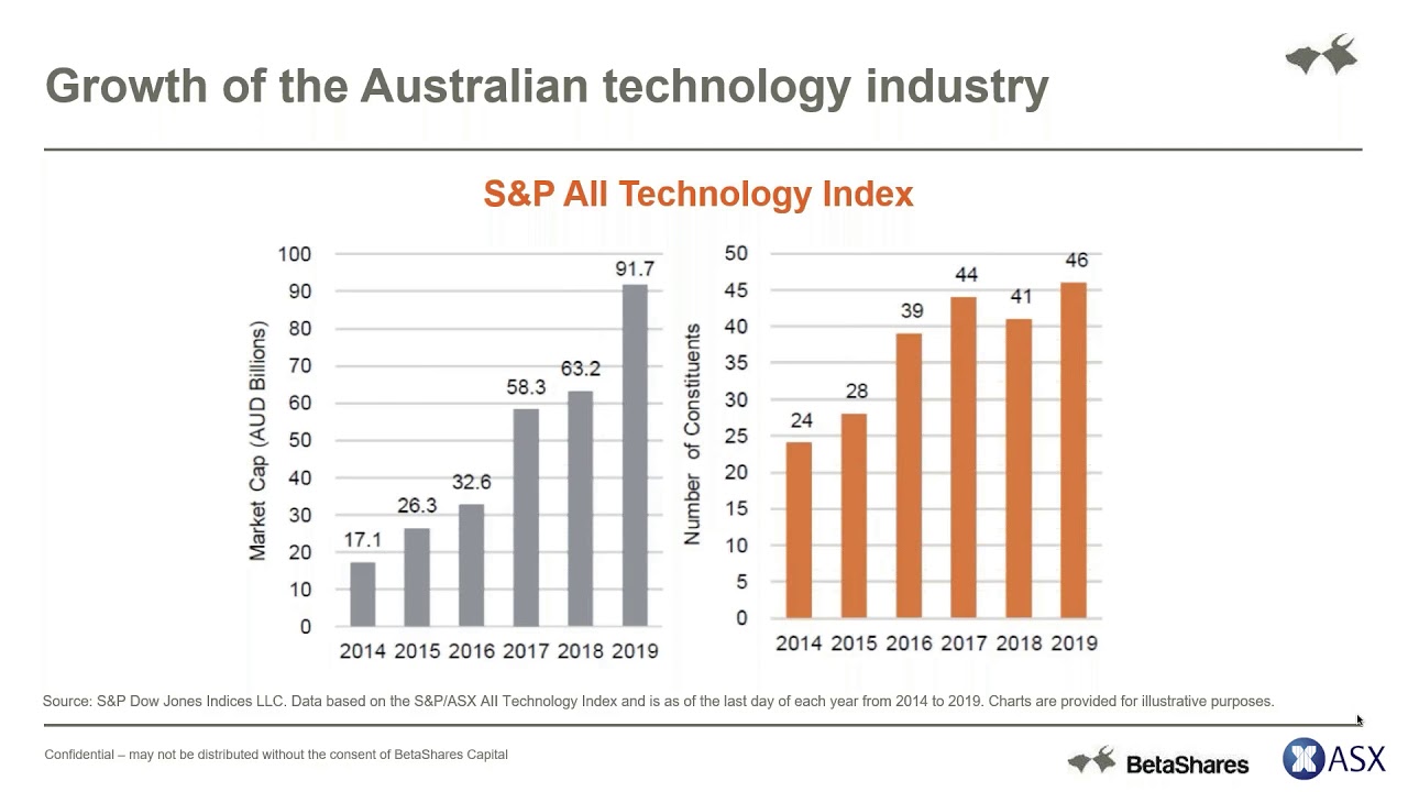 BetaShares Home grown growth opportunity in Australian tech YouTube