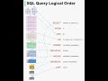 2: SQL Query Order