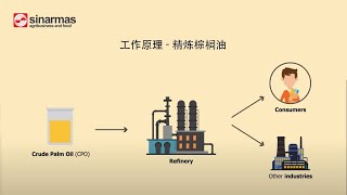 How It Works - Palm Oil Refining Chinese Subles