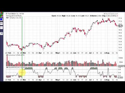 Stochastics RSI Stochastics RSI