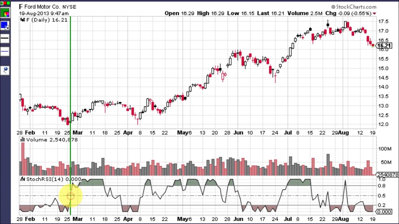 Rsi Chart School