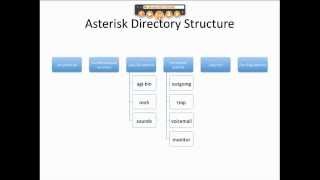 Asterisk Directory Structure Preview.mp4