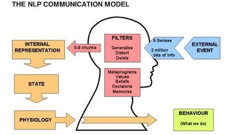 NLP Communication Model