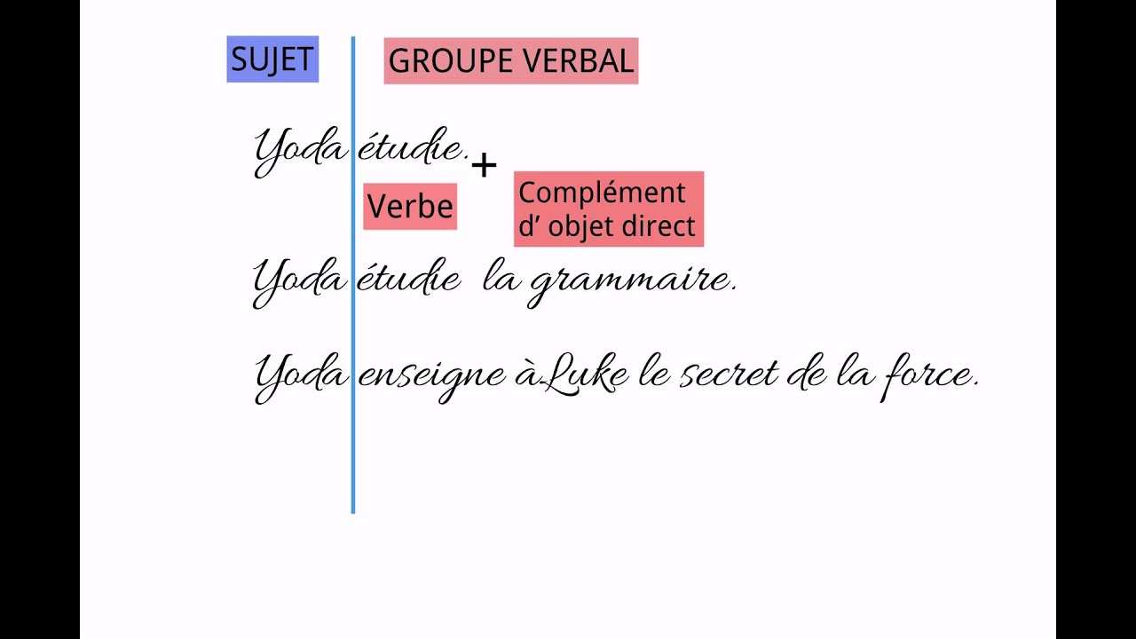 Les groupes dans la phrase.