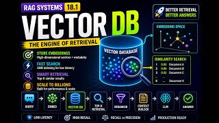 Designing LLM Systems — Part III  Vector Databases in RAG: Storage, Indexing &amp; Retrieval