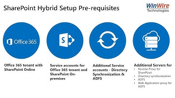 Getting Ready for Hybrid Cloud – SharePoint On premises, Office 365 & Azure