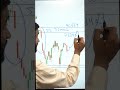 Tomorrow Sensex Prediction #stockmarket #shorts |