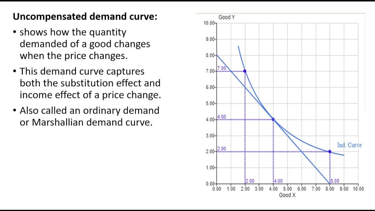 How To Derive A Compensated Demand Curve Graphically YouTube how-to-derive-a-compensated-demand-curve-graphically-youtube