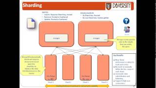 MongoDB Overview (www.dbversity.com) - Day 1