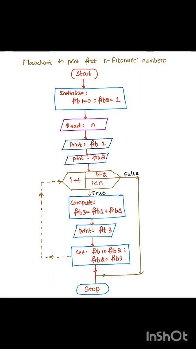 Flowchart || Fibonacci numbers #shorts #shortvideo #viral - YouTube