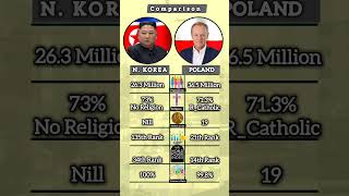 North Korea vs Poland #Comparison