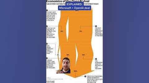 Explained: The OpenAI x Microsoft deal #shorts #openai #microsoft #ai #artificialintelligence