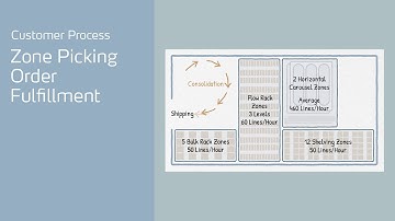 Customer Process: Mastering Zone Picking Order Fulfillment in a 60K Sq Ft Warehouse | Kardex