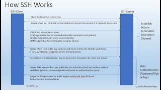 How SSH works?