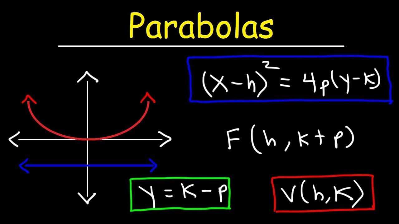 ⁣Finding The Focus and Directrix of a Parabola - Conic Sections