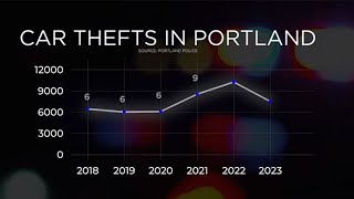 Car thefts in Portland