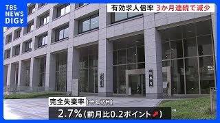 7月の「完全失業率」2.7%に悪化　有効求人倍率は3か月連続で減少｜TBS NEWS DIG