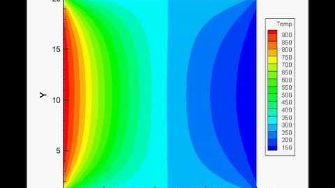 2 D Unsteady Heat Diffusion - Case 1
