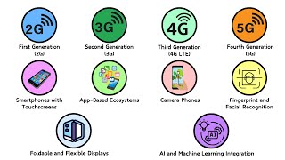 Every Smartphone Generation Explained in 14 minutes