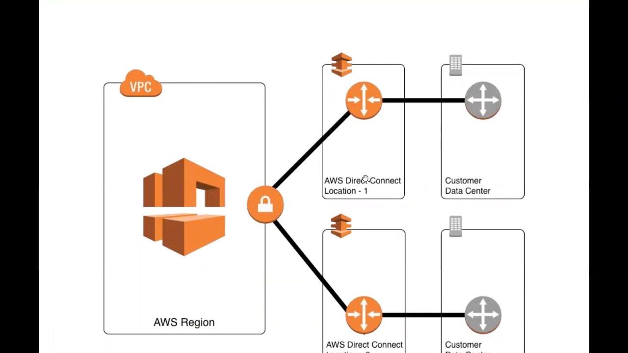 Directly connected. Directly connected сети. AWS. Direct connect. Масштабируемость картинки.
