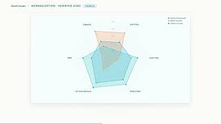 Radar Chart in Power BI Done Right – Fixed Scales, Mixed Units, Targets