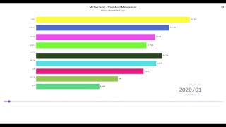 Michael Burry's : Unveiling Scion Asset Management's Top 10 Holdings