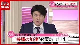 【解説】“世界平均”大きく下回る「４．４％」 ワクチン接種“加速”に必要なコトは？（2021年5月24日放送「news every.」より）