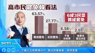 罷韓最新民調曝！「六成三」高雄市民投贊成｜三立新聞台