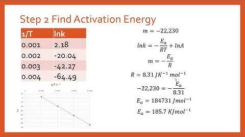 How to Use an Arrhenius Plot To Calculate Activation Energy and Intercept